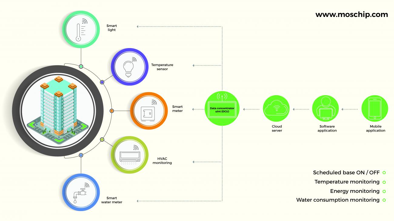 MosChip’s SmarttMesh network solution