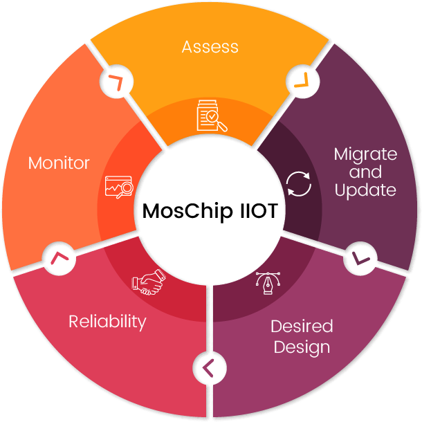 MosChip_IIOT_Solutions