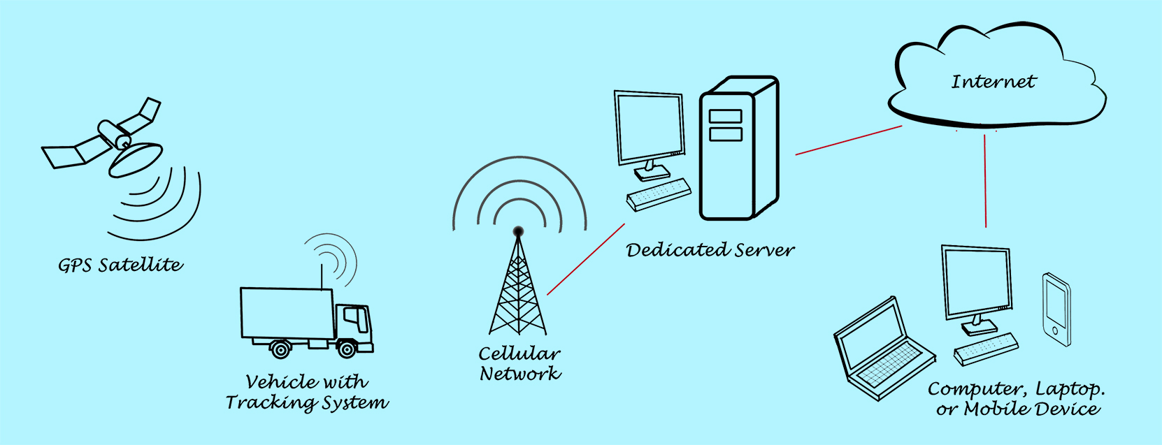 Functions of Fleet Management