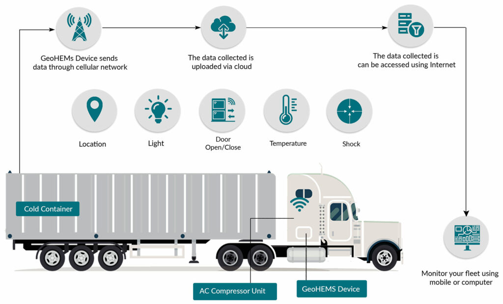 MosChip_Cold Chain Logistics Monitoring_Diagram