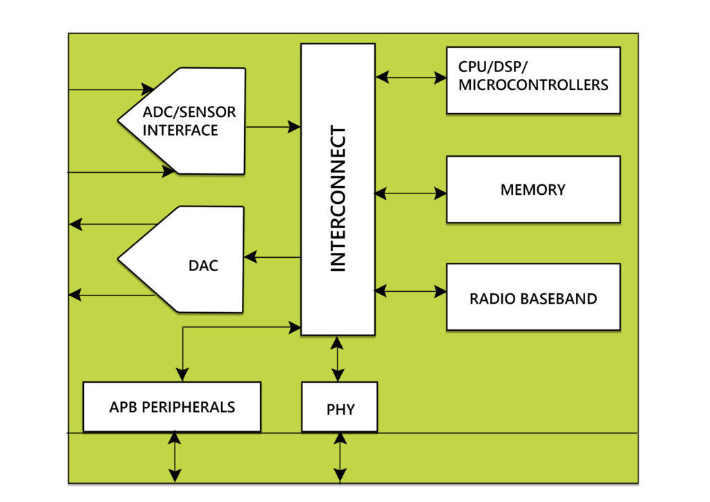 MosChip ASIC for IoT Applications