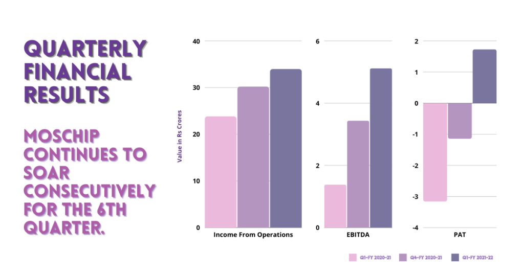 MosChip Quarterly Results Q1 - FY 2021-22