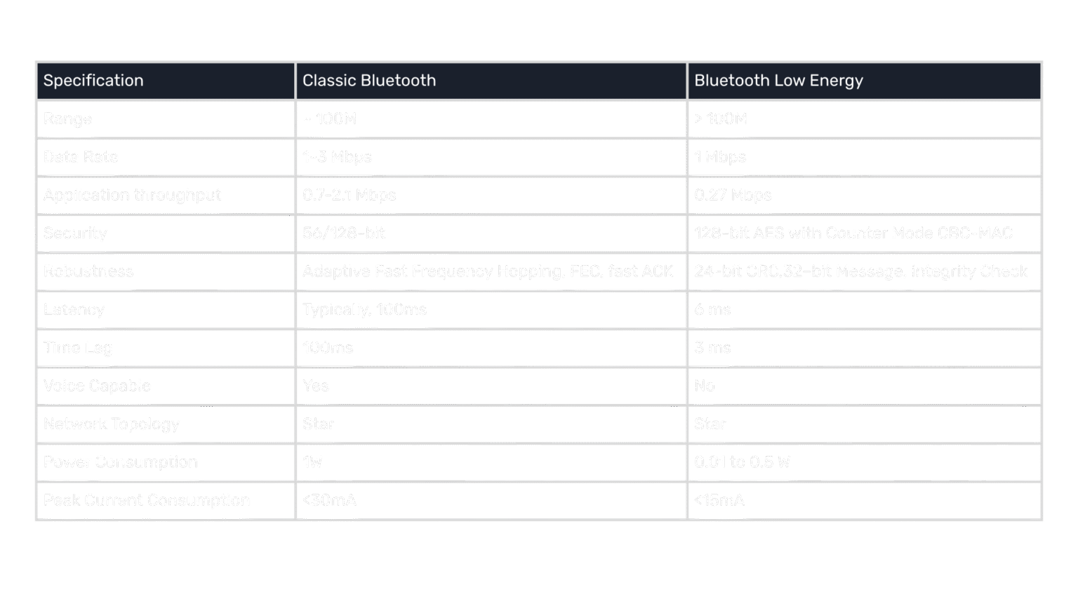 BLE over Bluetooth Audio: Unlocking New Audio Experience with BLE - MosChip