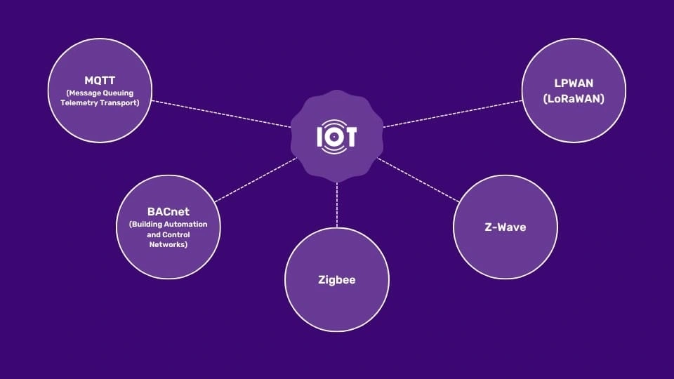 A Guide to Selecting Communication Protocol for IoT solutions-MosChip