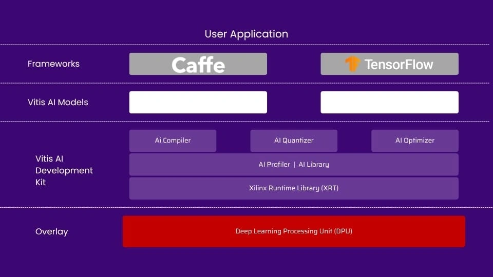 Accelerate AI applications using VITIS AI on Xilinx ZynqMP UltraScale+ FPGA-MosChip