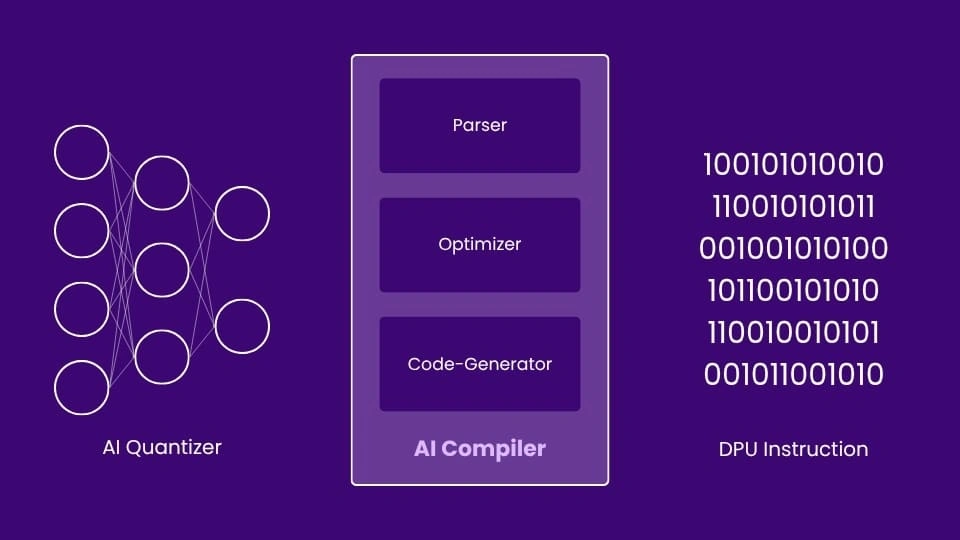 Accelerate AI applications using VITIS AI on Xilinx ZynqMP UltraScale+ FPGA_AI Quantizer (2)-MosChip