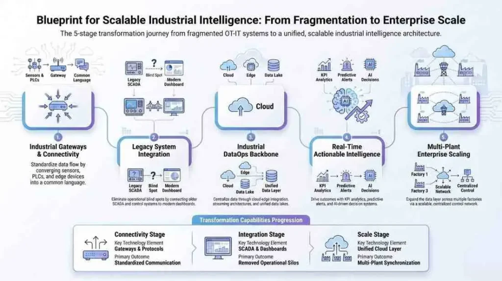 Addressing OT-IT Fragmentation in Industrial IoT-Inpage