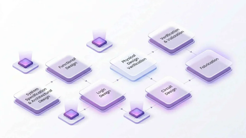 An Outline of the Semiconductor Chip Design Flow-MosChip