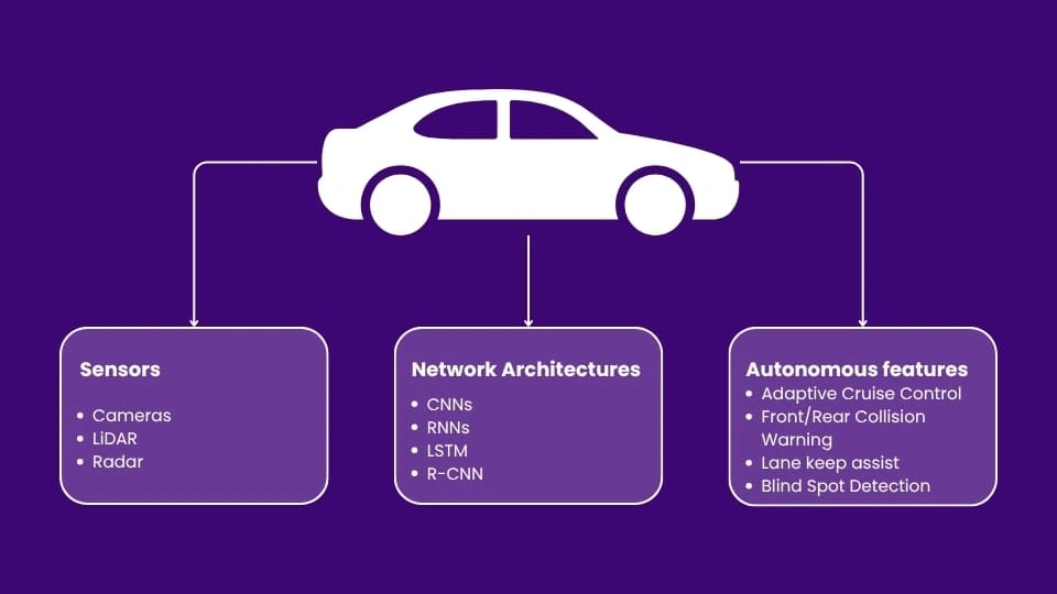Artificial Intelligence (AI) utilizing deep learning techniques to enhance ADAS_Network Architectures and Autonomous Features in ADAS-MosChip