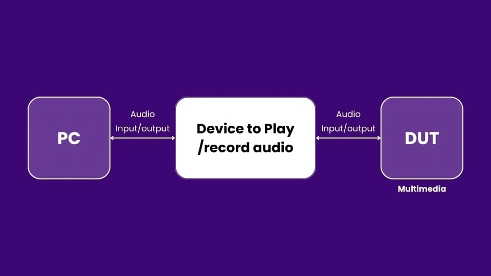 Audio Validation in Multimedia Systems and its Parameters_Audio test setup-MosChip