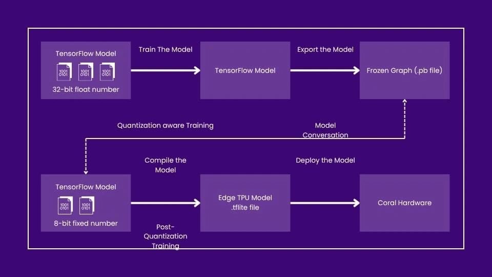 Developing TPU based AI solutions using TensorFlow Lite-MosChip