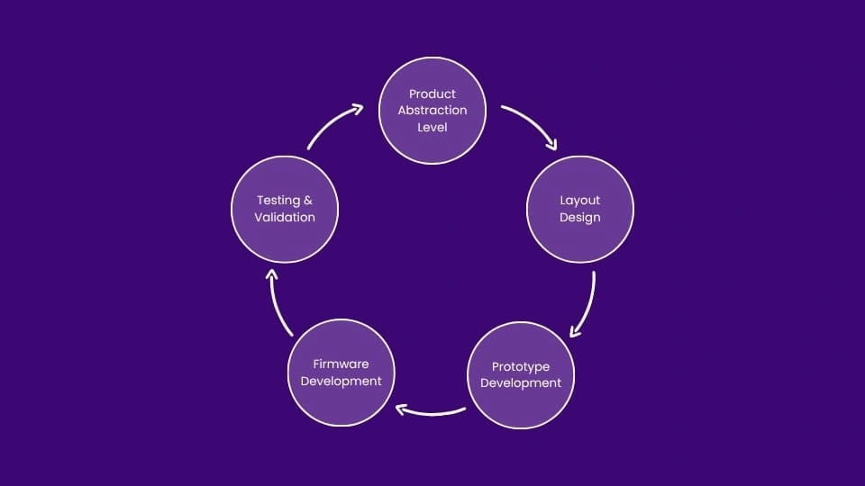 Emerging Trends and Challenges in Embedded System Design_Embedded system design process-MosChip