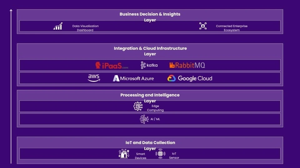 Enhancing enterprise workflows through connected intelligent solutions-MosChip