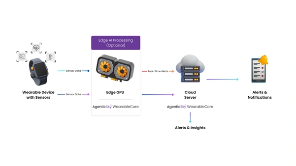 Envisioning The Future of Wearables From Trackers to Companions-Core Agentic Traits-MosChip-Developing Wearables with Agentic AI-MosChip