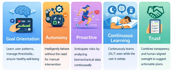 Envisioning The Future of Wearables From Trackers to Companions-Core Agentic Traits-MosChip