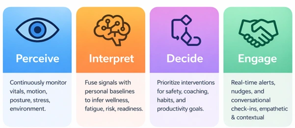 Envisioning The Future of Wearables From Trackers to Companions-The Next Leap- From Reactive to Agentic-MosChip