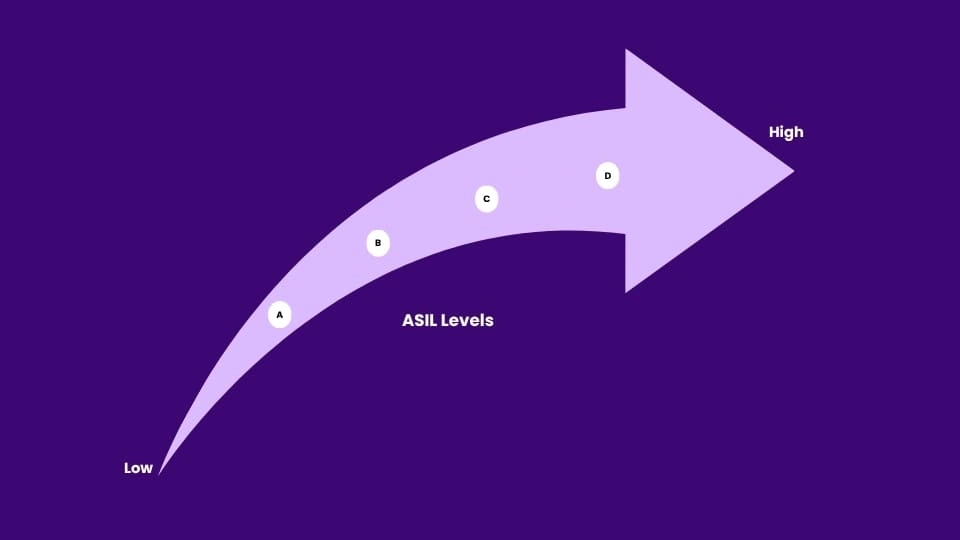 Functional Safety 101_ A Primer on ASIL Classification under ISO 26262 (4)-MosChip