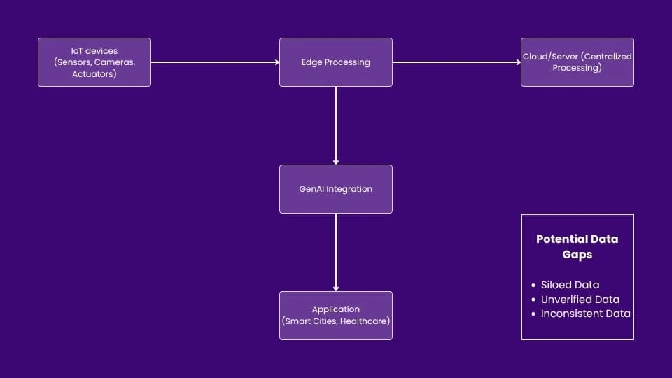 GenAI Capabilities for IoT and their Data Gaps-MosChip