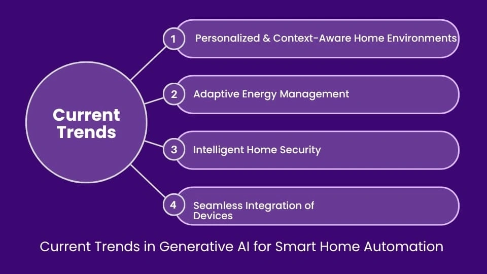 Generative AI for Smart Home Automation_ Current Trends and Future Directions-MosChip