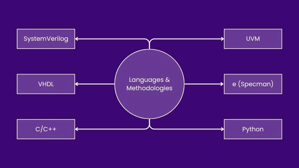 Importance of VLSI Design Verification and its Methodologies_VLSI design verification languages and methodologies-MosChip