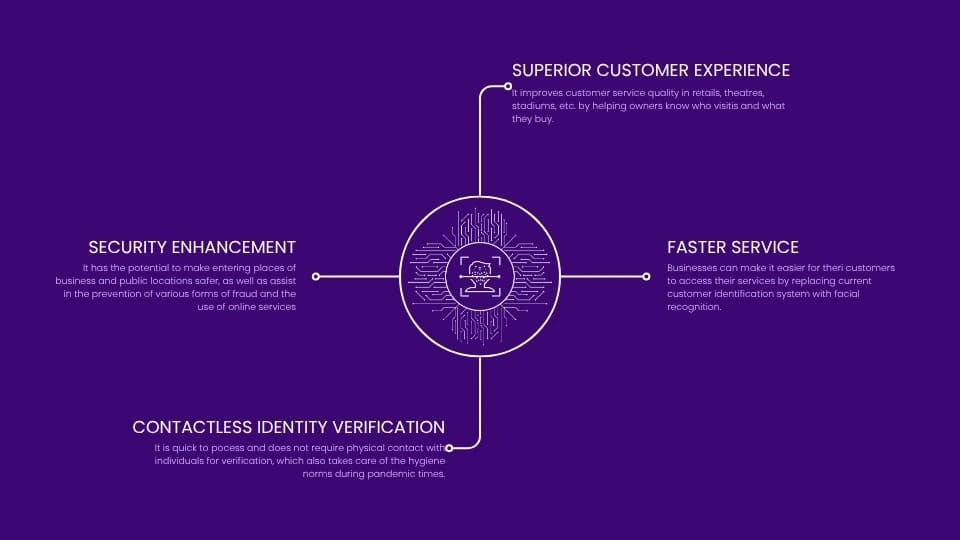 Machine Learning Based Facial Recognition and Its Benefits_Benefits of Facial Recognition Technology-MosChip