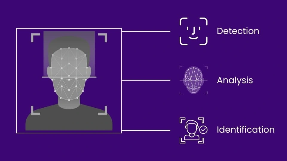 Machine Learning Based Facial Recognition and Its Benefits_Overview of Facial Recognition System-MosChip