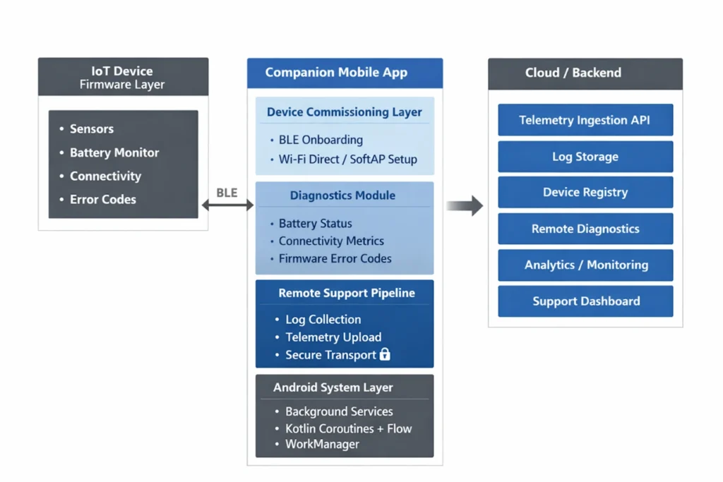 Mobile Apps as the Control Layer for IoT Consumer Electronics_inpage2
