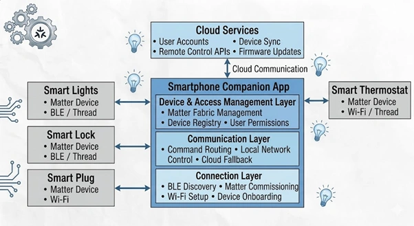 Mobile Apps as the Control Layer for IoT Consumer Electronics_inpage3