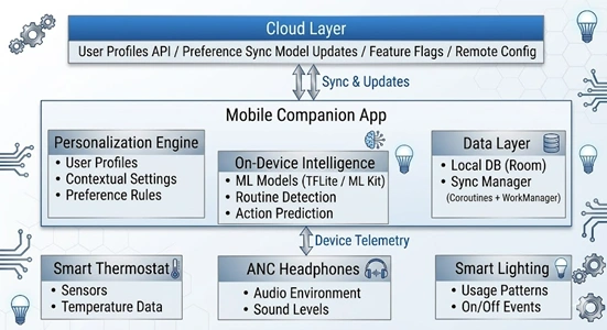 Mobile Apps as the Control Layer for IoT Consumer Electronics_inpage4