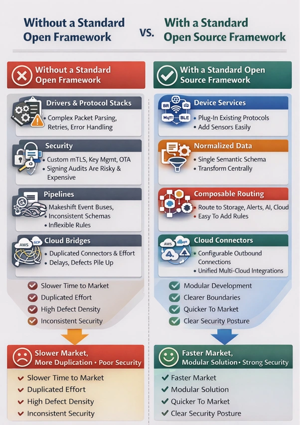 Open Source IoT Frameworks & How They Accelerate Intelligent Product Development-With a Standard Open-Source Framework.- MosChip