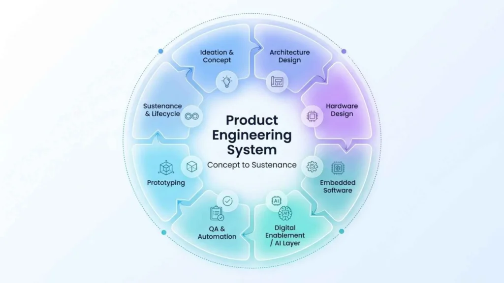 Product Engineering Services From Concept to Prototyping_Lifecycle-MosChip
