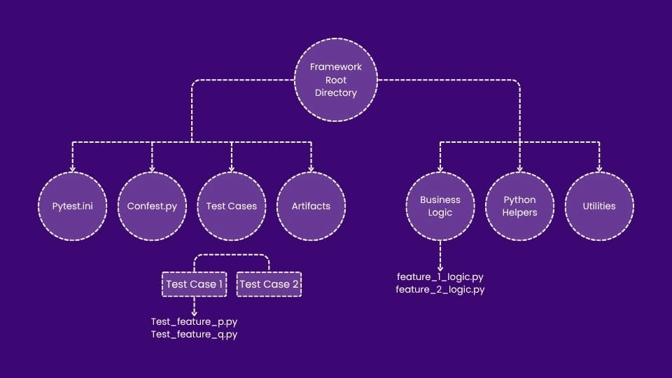 Pytest for Functional Test Automation with Python_Pytest root framework-MosChip