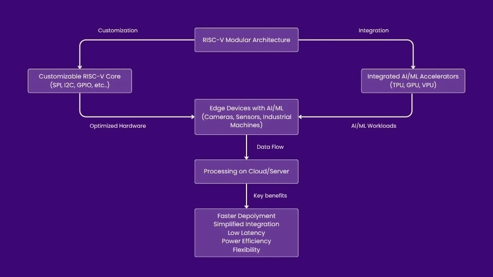 RISC-V and AI_ML redefining the future of Edge Computing-MosChip