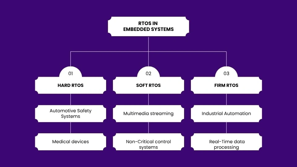 Real-Time Operating Systems (RTOS) in Embedded Systems_Different types of RTOS in embedded systems-MosChip