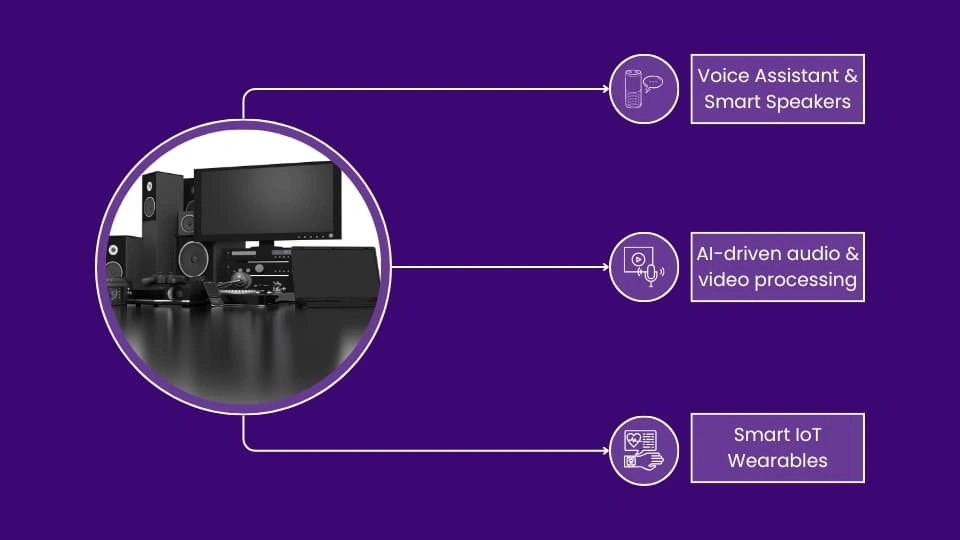 Revolutionizing Consumer Electronics with the power of AI Integration_Applications of consumer electronics-MosChip