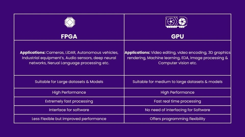 Selection of FPGAs and GPUs for AI Based Applications_FPGA vs GPU-MosChip