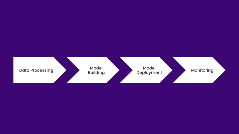 Streamlining Machine Learning pipeline Deployment with MLOps_Overview of MLOps workflow-MosChip
