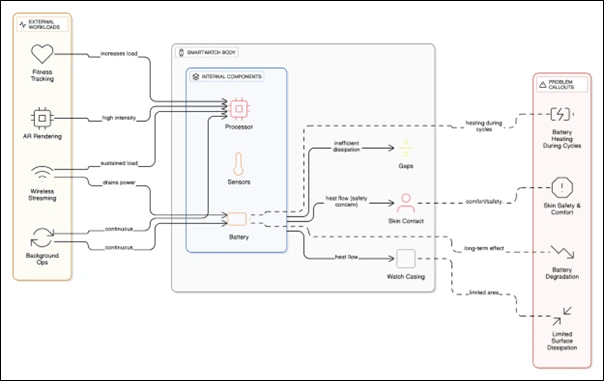 Thermal Management in Miniaturized Wearable Hardware-Thermal-problems-wearbles-MosChip
