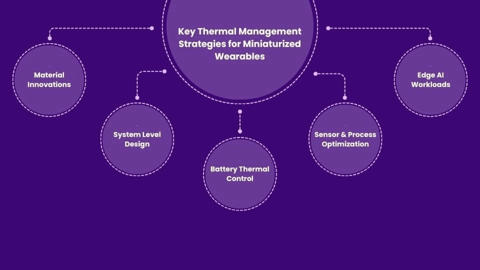 Thermal Management in Miniaturized Wearable Hardware-MosChip