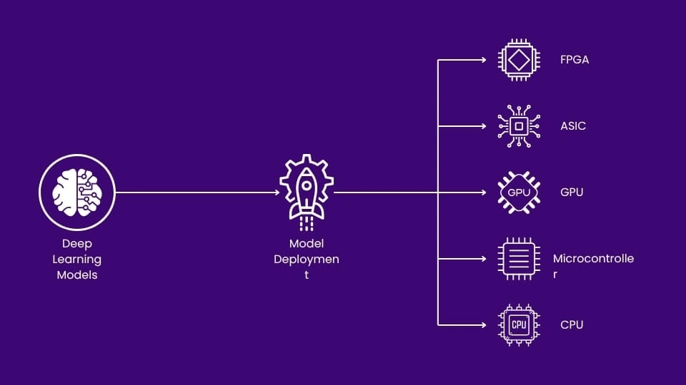 Understanding the Deployment of Deep Learning Algorithms on Embedded Platforms-MosChip