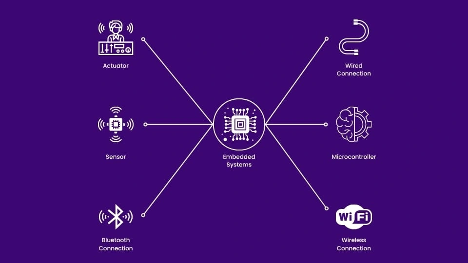 Understanding the integration of Embedded Systems in Consumer Electronics_Core components of Embedded systems in Consumer electronics-MosChip