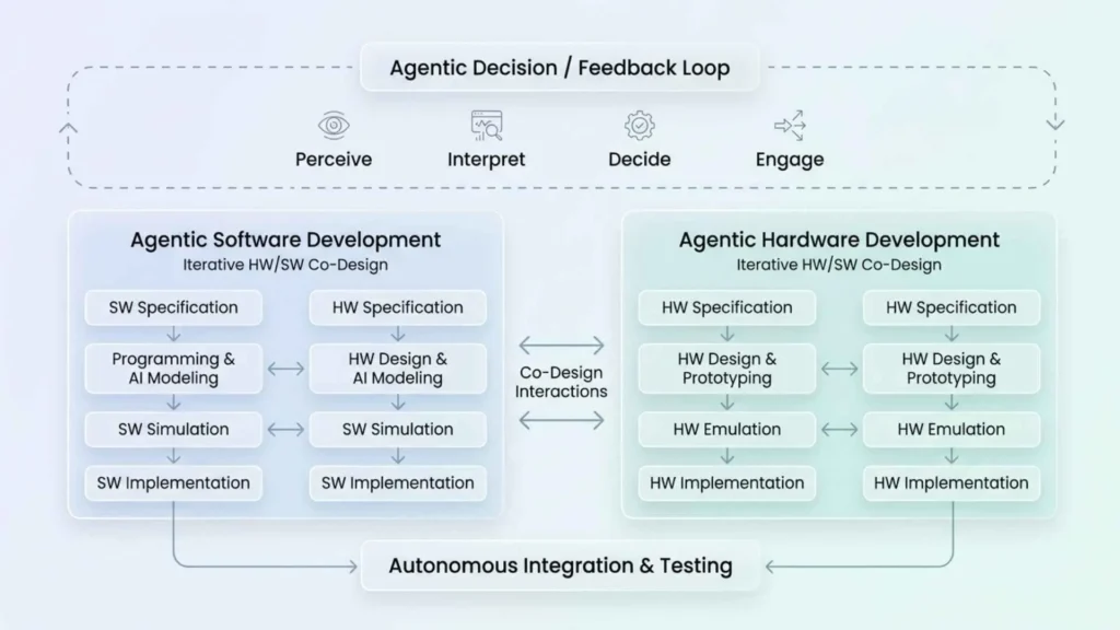 Why Agentic AI Mandates Hardware-Software Co-Design_Architecture - MosChip