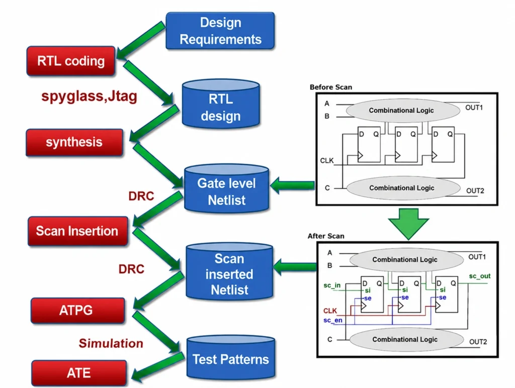 From RTL to Silicon A Practical View of the ASIC Design Flow-Fig 6-MosChip