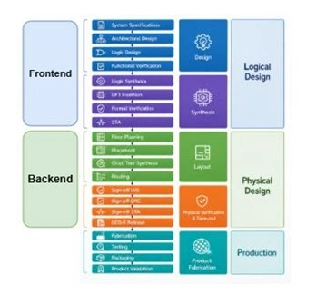 From RTL to Silicon A Practical View of the ASIC Design Flow_Figure 1 ASIC Design Flow_MosChip