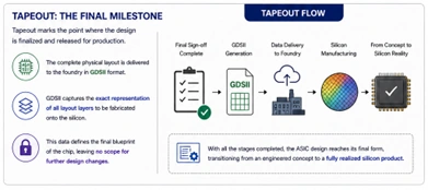 From RTL to Silicon A Practical View of the ASIC Design Flow_Figure 12 Tapeout Flow_MosChip