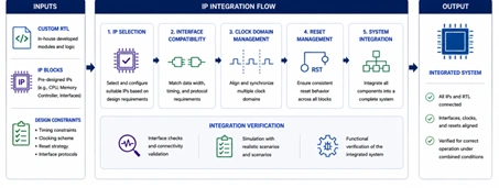 From RTL to Silicon A Practical View of the ASIC Design Flow_Figure 4 IP Integration and Verification Flow_MosChip