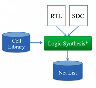 From RTL to Silicon A Practical View of the ASIC Design Flow_Figure 5 RTL to Gate-Level Synthesis Flow_MosChip