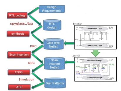 From RTL to Silicon A Practical View of the ASIC Design Flow_Figure 6 DFT Flow_MosChip