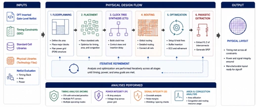 From RTL to Silicon A Practical View of the ASIC Design Flow_Figure 7 Physical Design Flow_MosChip