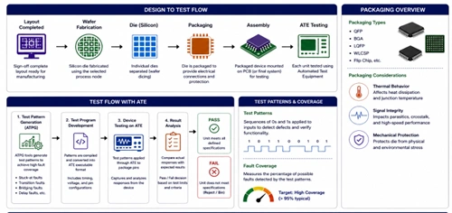 From RTL to Silicon A Practical View of the ASIC Design Flow_Figure 9 Package, Assembly, and ATE Testing Flow_MosChip